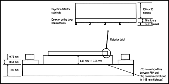 FPA Dimensions