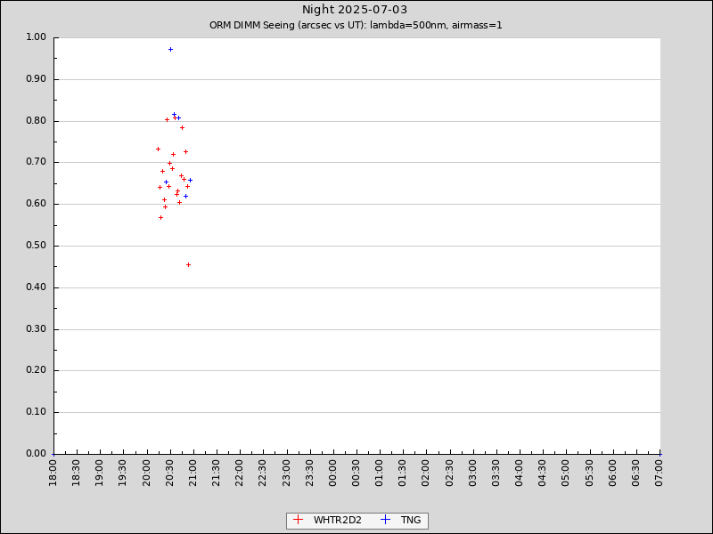 DIMM data