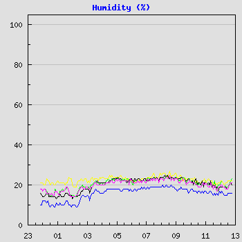 Humidity