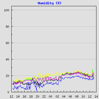 Humidity