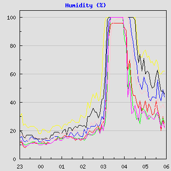 Humidity