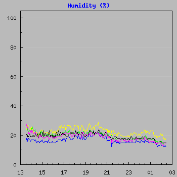 Humidity