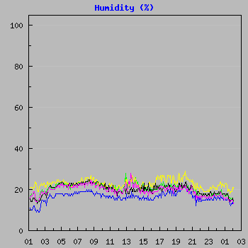 Humidity