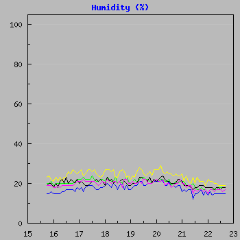 Humidity