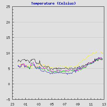 Temperature