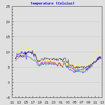 Temperature