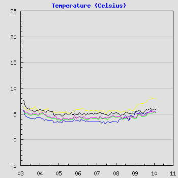 Temperature