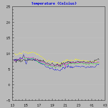 Temperature