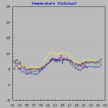 Temperature