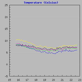 Temperature