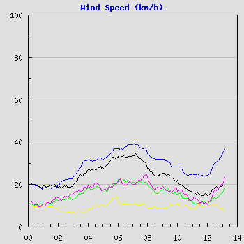 Wind Speed