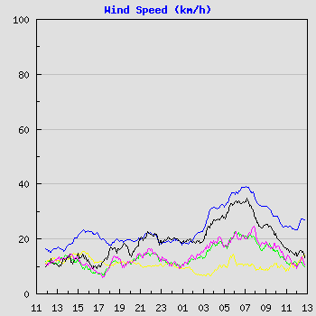 Wind Speed