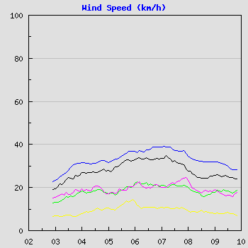 Wind Speed