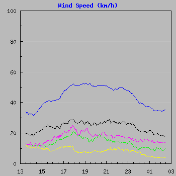 Wind Speed