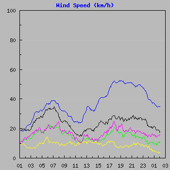 Wind Speed