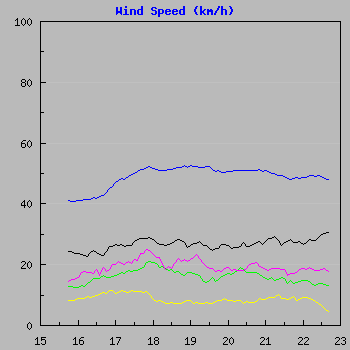 Wind Speed