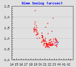 DIMM measurements