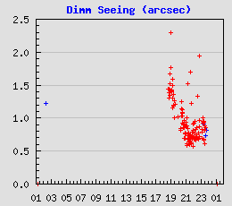 DIMM measurements