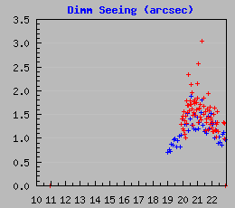 DIMM measurements