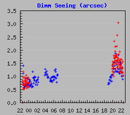 DIMM measurements