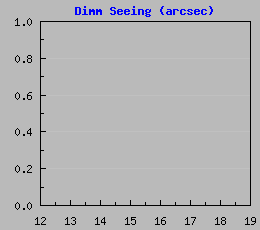 DIMM measurements