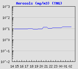 Dust Level (TNG)