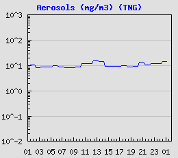 Dust Level (TNG)