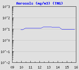 Dust Level (TNG)