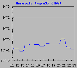 Dust Level (TNG)