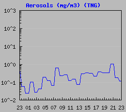 Dust Level (TNG)