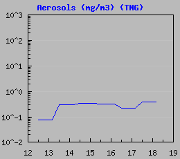 Dust Level (TNG)