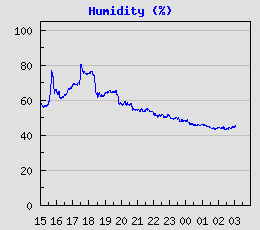 Humidity