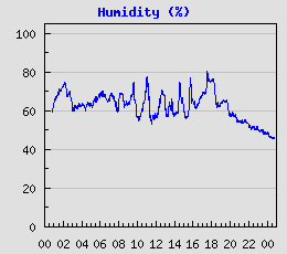 Humidity