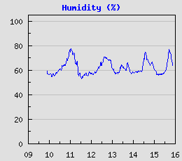 Humidity