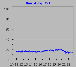 Humidity