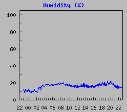 Humidity