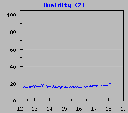 Humidity