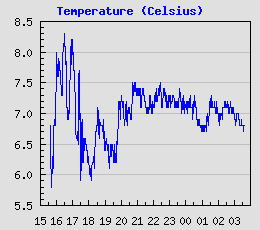 Temperature