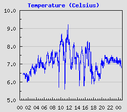 Temperature