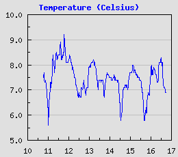 Temperature