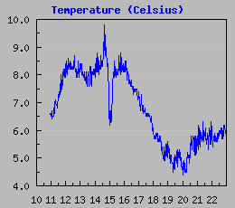 Temperature