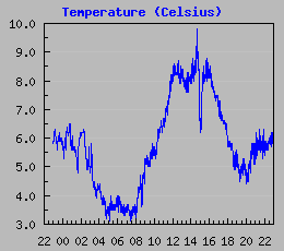 Temperature