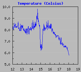 Temperature