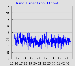 Wind Direction