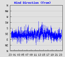 Wind Direction