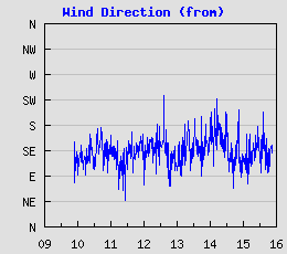 Wind Direction