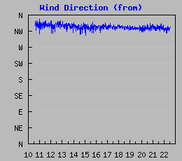 Wind Direction