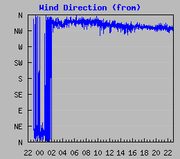 Wind Direction