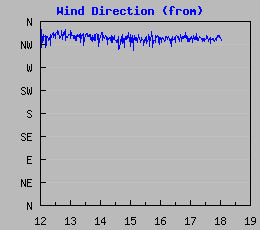 Wind Direction