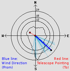 Wind Rose